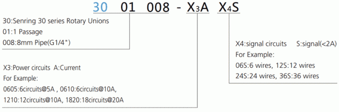 Schleifringbeschreibung mit 3001008 Reihe 3001008 Drehdurchführungen Reihen-1-Passages